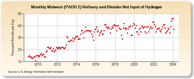 Midwest (PADD 2) Refinery and Blender Net Input of Hydrogen (Thousand Barrels per Day)