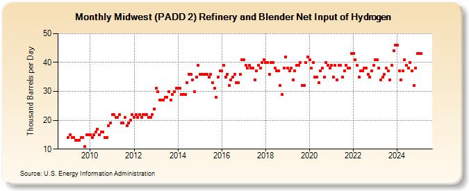 Midwest (PADD 2) Refinery and Blender Net Input of Hydrogen (Thousand Barrels per Day)