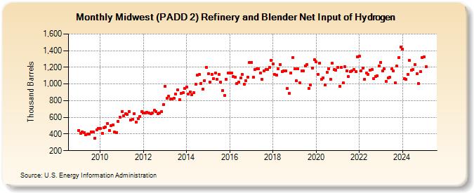 Midwest (PADD 2) Refinery and Blender Net Input of Hydrogen (Thousand Barrels)