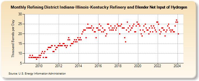 Refining District Indiana-Illinois-Kentucky Refinery and Blender Net Input of Hydrogen (Thousand Barrels per Day)