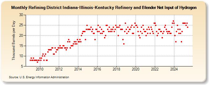 Refining District Indiana-Illinois-Kentucky Refinery and Blender Net Input of Hydrogen (Thousand Barrels per Day)