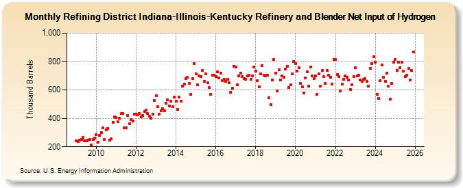 Refining District Indiana-Illinois-Kentucky Refinery and Blender Net Input of Hydrogen (Thousand Barrels)