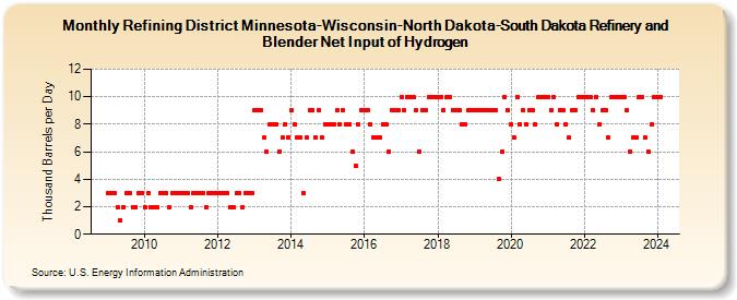 Refining District Minnesota-Wisconsin-North Dakota-South Dakota Refinery and Blender Net Input of Hydrogen (Thousand Barrels per Day)