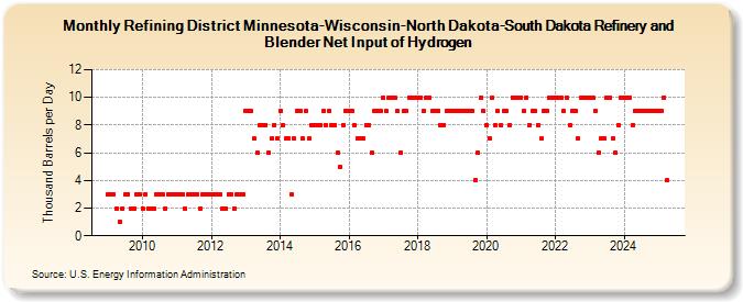 Refining District Minnesota-Wisconsin-North Dakota-South Dakota Refinery and Blender Net Input of Hydrogen (Thousand Barrels per Day)