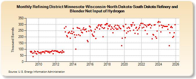 Refining District Minnesota-Wisconsin-North Dakota-South Dakota Refinery and Blender Net Input of Hydrogen (Thousand Barrels)