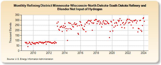 Refining District Minnesota-Wisconsin-North Dakota-South Dakota Refinery and Blender Net Input of Hydrogen (Thousand Barrels)