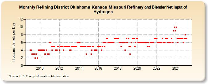 Refining District Oklahoma-Kansas-Missouri Refinery and Blender Net Input of Hydrogen (Thousand Barrels per Day)