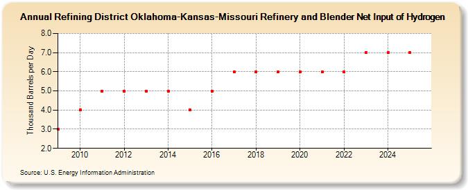 Refining District Oklahoma-Kansas-Missouri Refinery and Blender Net Input of Hydrogen (Thousand Barrels per Day)