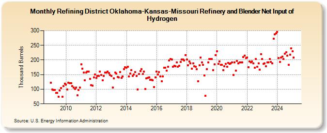 Refining District Oklahoma-Kansas-Missouri Refinery and Blender Net Input of Hydrogen (Thousand Barrels)