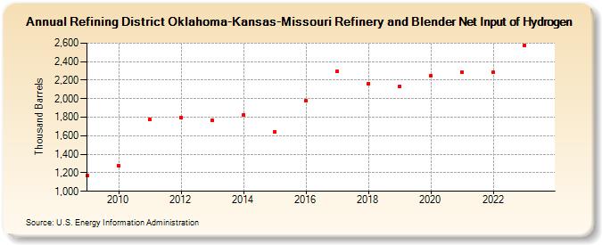 Refining District Oklahoma-Kansas-Missouri Refinery and Blender Net Input of Hydrogen (Thousand Barrels)