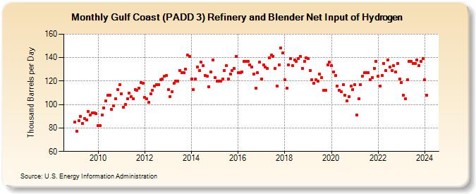 Gulf Coast (PADD 3) Refinery and Blender Net Input of Hydrogen (Thousand Barrels per Day)