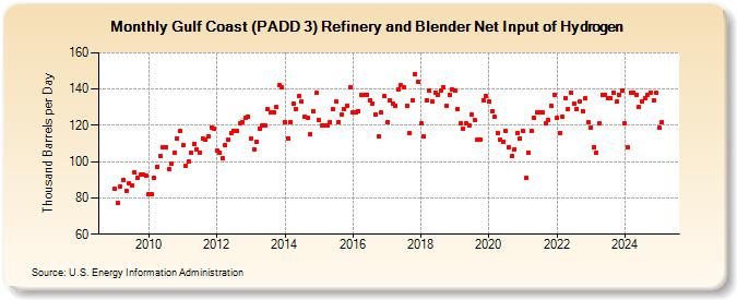 Gulf Coast (PADD 3) Refinery and Blender Net Input of Hydrogen (Thousand Barrels per Day)