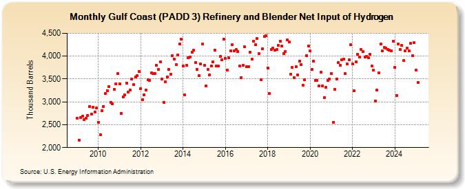 Gulf Coast (PADD 3) Refinery and Blender Net Input of Hydrogen (Thousand Barrels)