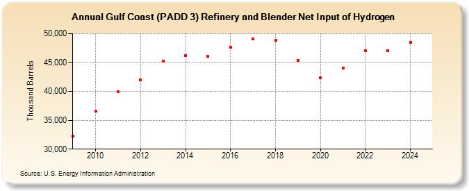 Gulf Coast (PADD 3) Refinery and Blender Net Input of Hydrogen (Thousand Barrels)