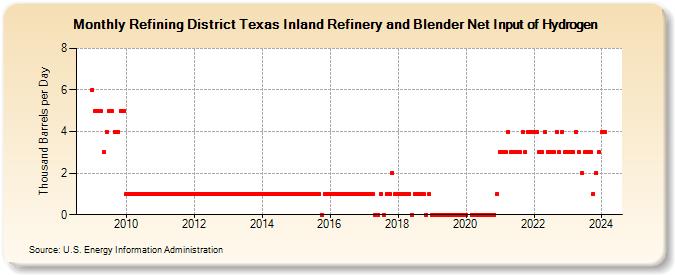 Refining District Texas Inland Refinery and Blender Net Input of Hydrogen (Thousand Barrels per Day)