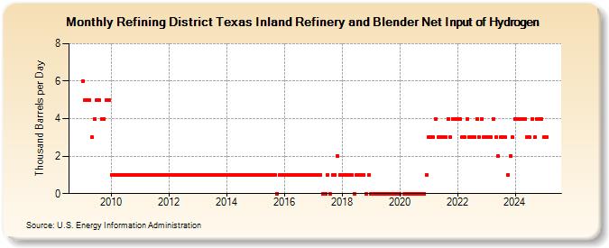 Refining District Texas Inland Refinery and Blender Net Input of Hydrogen (Thousand Barrels per Day)