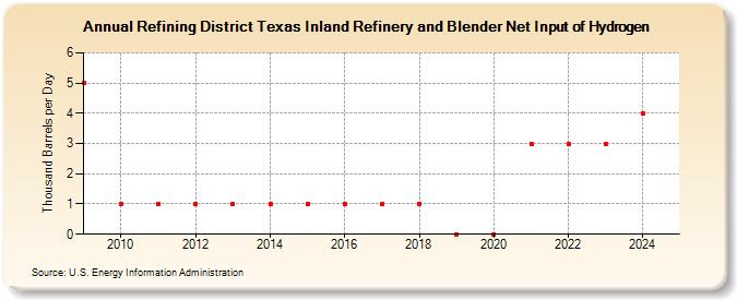 Refining District Texas Inland Refinery and Blender Net Input of Hydrogen (Thousand Barrels per Day)