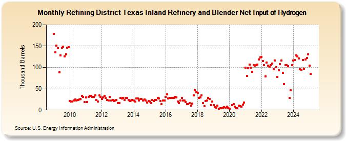 Refining District Texas Inland Refinery and Blender Net Input of Hydrogen (Thousand Barrels)