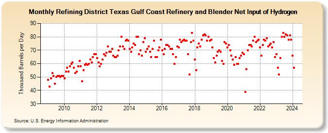 Refining District Texas Gulf Coast Refinery and Blender Net Input of Hydrogen (Thousand Barrels per Day)