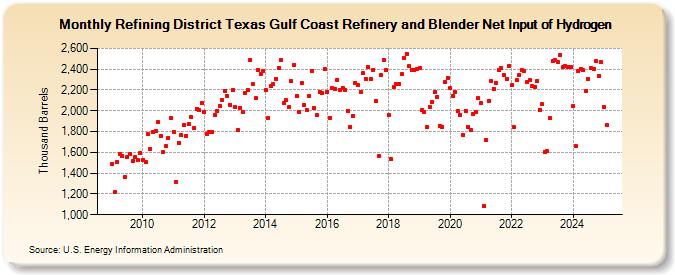 Refining District Texas Gulf Coast Refinery and Blender Net Input of Hydrogen (Thousand Barrels)