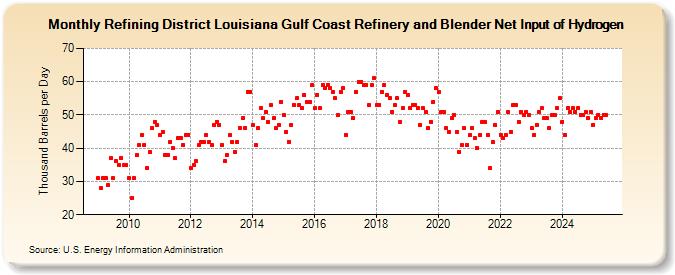 Refining District Louisiana Gulf Coast Refinery and Blender Net Input of Hydrogen (Thousand Barrels per Day)