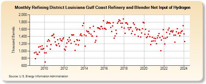 Refining District Louisiana Gulf Coast Refinery and Blender Net Input of Hydrogen (Thousand Barrels)