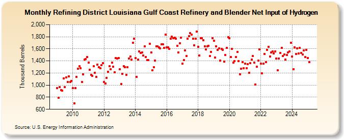 Refining District Louisiana Gulf Coast Refinery and Blender Net Input of Hydrogen (Thousand Barrels)