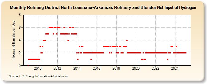 Refining District North Louisiana-Arkansas Refinery and Blender Net Input of Hydrogen (Thousand Barrels per Day)