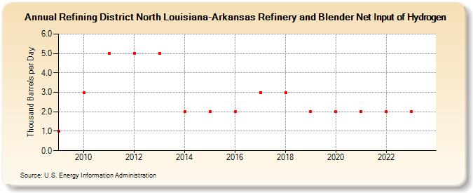 Refining District North Louisiana-Arkansas Refinery and Blender Net Input of Hydrogen (Thousand Barrels per Day)
