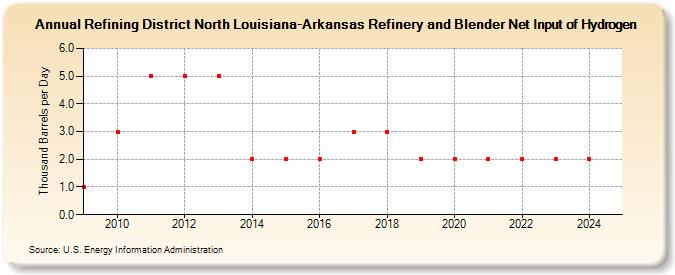 Refining District North Louisiana-Arkansas Refinery and Blender Net Input of Hydrogen (Thousand Barrels per Day)