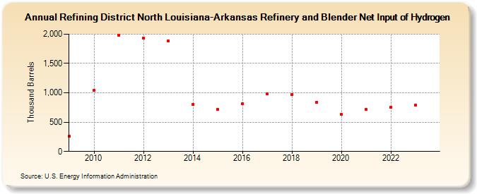 Refining District North Louisiana-Arkansas Refinery and Blender Net Input of Hydrogen (Thousand Barrels)