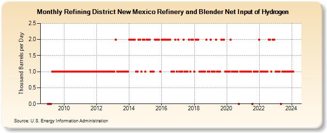 Refining District New Mexico Refinery and Blender Net Input of Hydrogen (Thousand Barrels per Day)