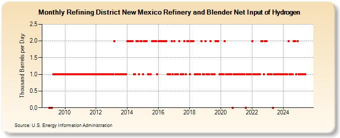 Refining District New Mexico Refinery and Blender Net Input of Hydrogen (Thousand Barrels per Day)