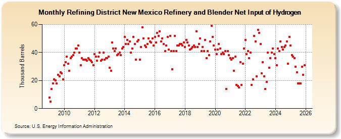 Refining District New Mexico Refinery and Blender Net Input of Hydrogen (Thousand Barrels)