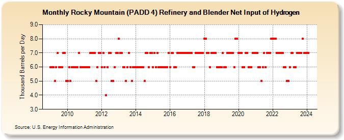 Rocky Mountain (PADD 4) Refinery and Blender Net Input of Hydrogen (Thousand Barrels per Day)