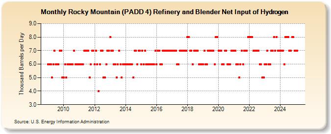 Rocky Mountain (PADD 4) Refinery and Blender Net Input of Hydrogen (Thousand Barrels per Day)