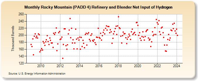 Rocky Mountain (PADD 4) Refinery and Blender Net Input of Hydrogen (Thousand Barrels)
