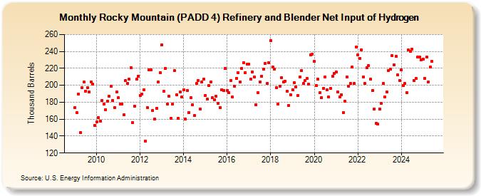 Rocky Mountain (PADD 4) Refinery and Blender Net Input of Hydrogen (Thousand Barrels)