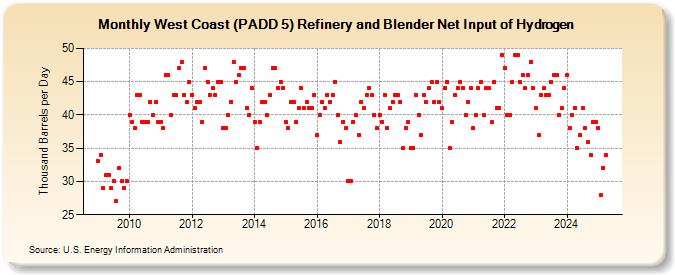 West Coast (PADD 5) Refinery and Blender Net Input of Hydrogen (Thousand Barrels per Day)