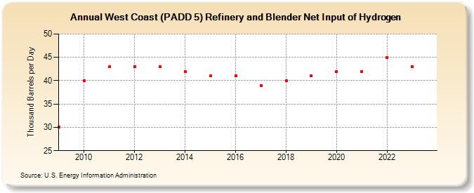West Coast (PADD 5) Refinery and Blender Net Input of Hydrogen (Thousand Barrels per Day)