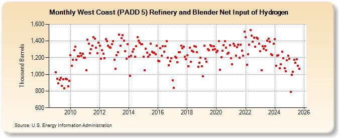 West Coast (PADD 5) Refinery and Blender Net Input of Hydrogen (Thousand Barrels)