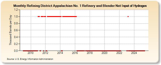 Refining District Appalachian No. 1 Refinery and Blender Net Input of Hydrogen (Thousand Barrels per Day)