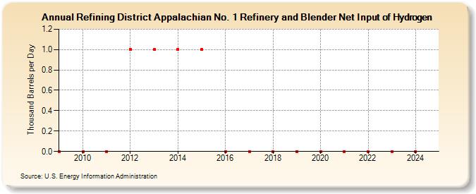 Refining District Appalachian No. 1 Refinery and Blender Net Input of Hydrogen (Thousand Barrels per Day)