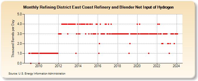 Refining District East Coast Refinery and Blender Net Input of Hydrogen (Thousand Barrels per Day)
