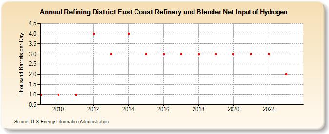 Refining District East Coast Refinery and Blender Net Input of Hydrogen (Thousand Barrels per Day)