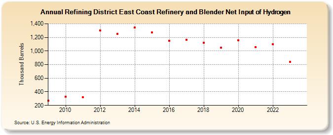 Refining District East Coast Refinery and Blender Net Input of Hydrogen (Thousand Barrels)