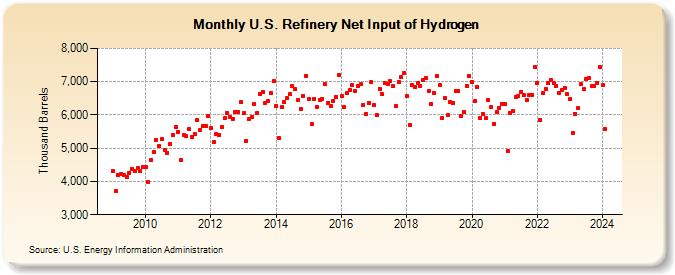 U.S. Refinery Net Input of Hydrogen (Thousand Barrels)