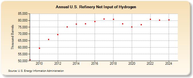 U.S. Refinery Net Input of Hydrogen (Thousand Barrels)