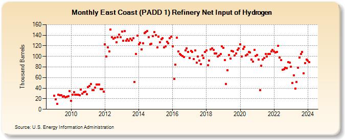 East Coast (PADD 1) Refinery Net Input of Hydrogen (Thousand Barrels)