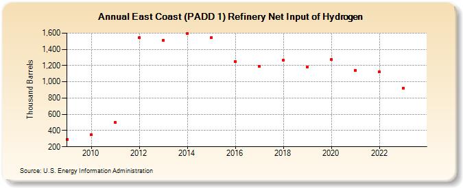 East Coast (PADD 1) Refinery Net Input of Hydrogen (Thousand Barrels)